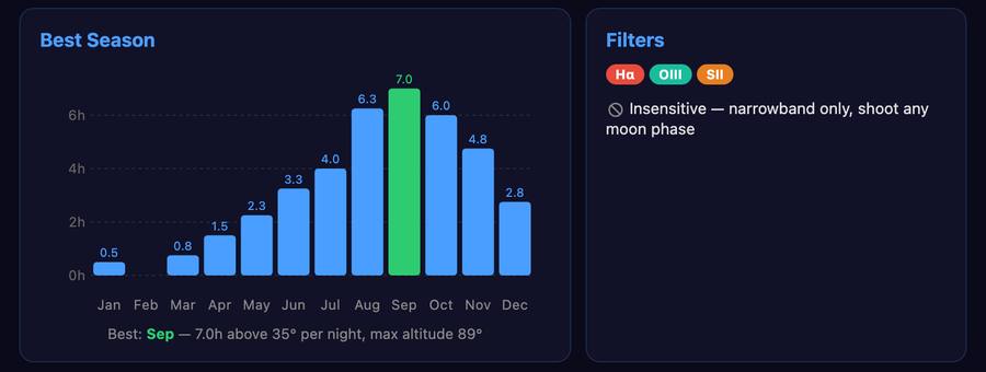 Best season chart
